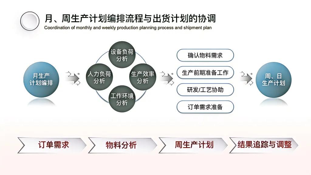 生产计划管理主要做法,如何高效地做生产计划管理