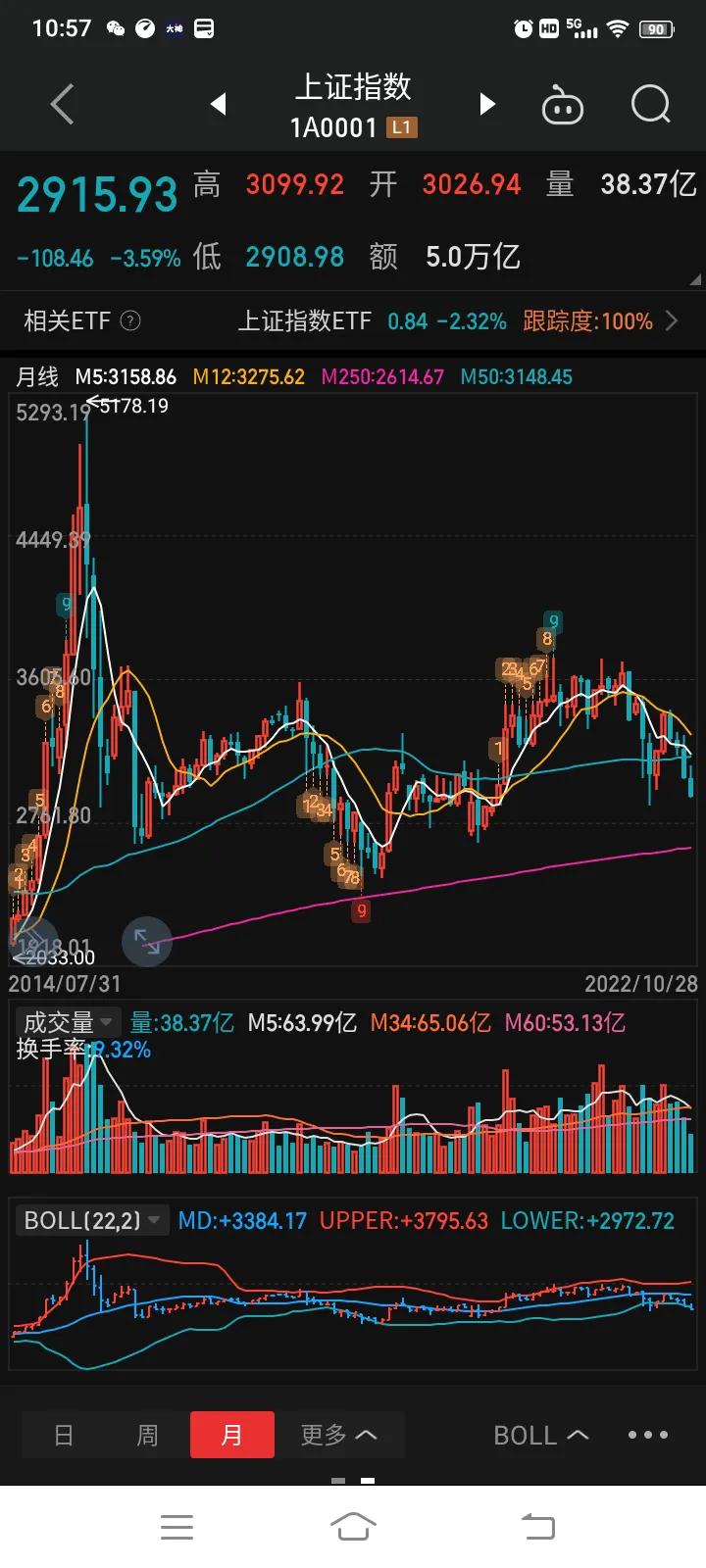 最新上证指数日k线走势图,上证指数60分钟k线技术分析