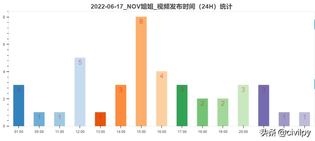数据解密：B站UPNOV姐姐41视频获取45万粉丝，一直怎样一直快乐？