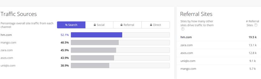 时装服饰2022年1月全球访问量Top50网站：SHEIN高居榜首