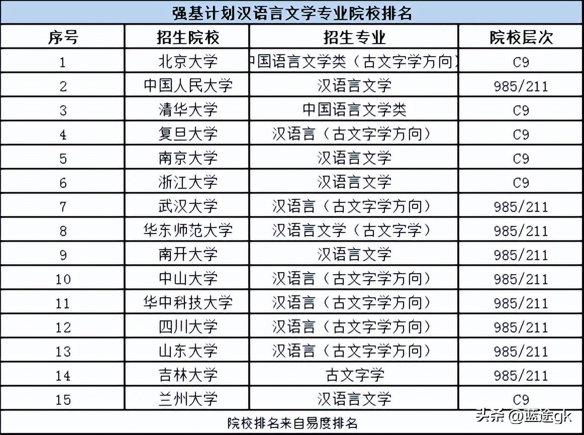 强基计划2022年招收的专业和分数,强基计划文科生报什么专业好