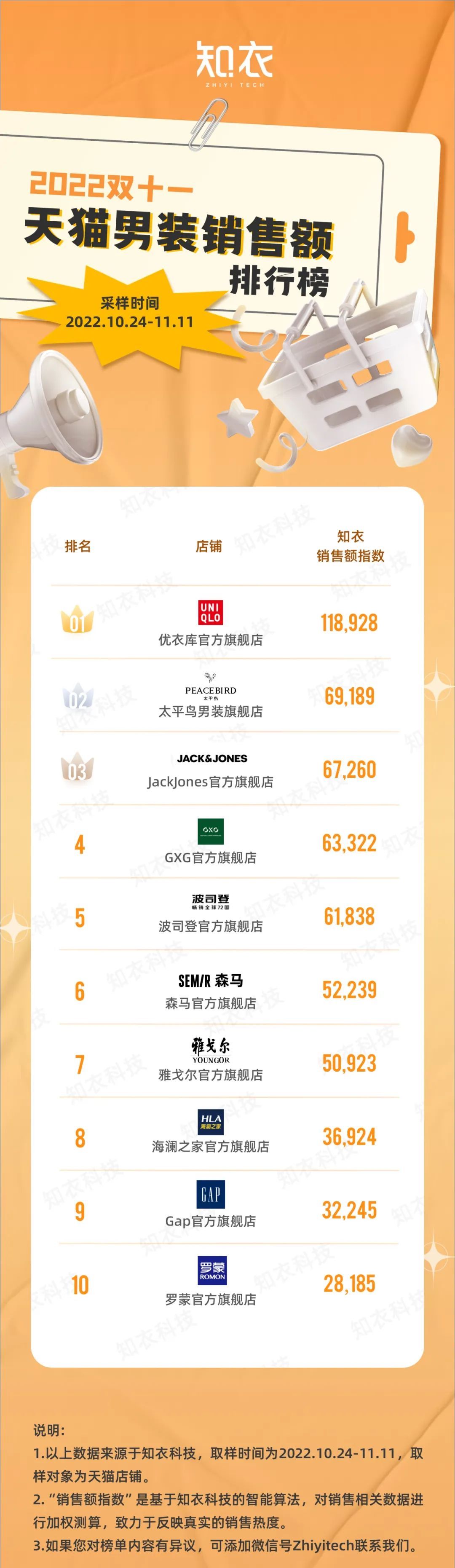 2022天猫双11销售数据服装,天猫双11服饰销量排行榜