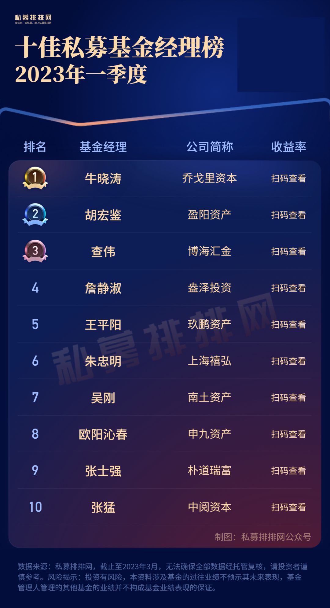 近5年公募基金经理收益排行榜,2017年基金经理赚钱能力百强榜