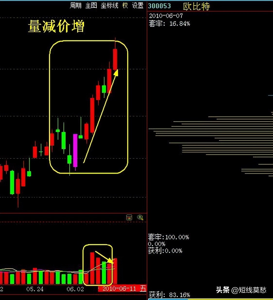 短线高手最精准的买卖指标,最准的量价短线指标