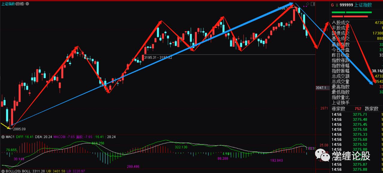 a股上证指数近一年来走势,a股上证指数什么时候上4000点