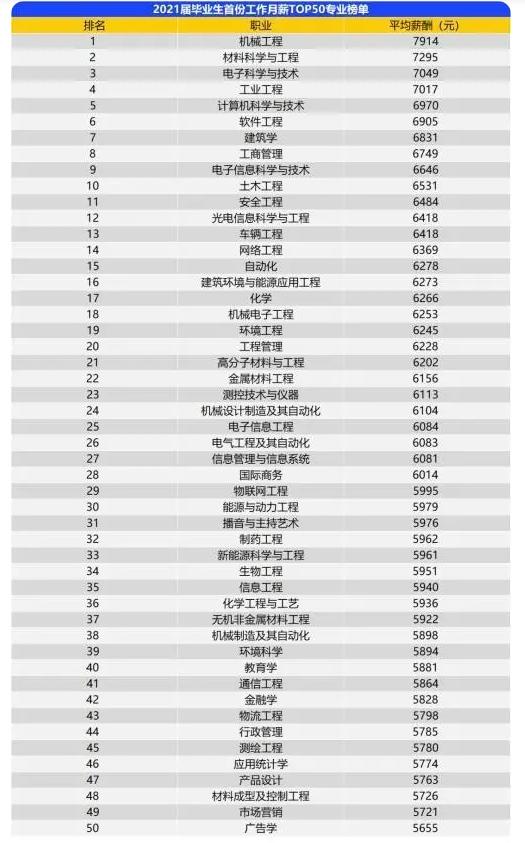 2021高校毕业生薪酬前10专业排行榜,毕业薪酬最高工科理科专业排名