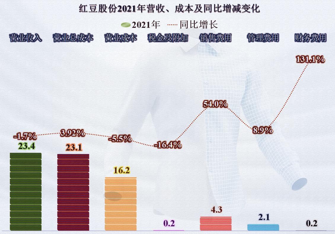 疫情的红利不是太持久，红豆股份想找一个相对持久的新主业