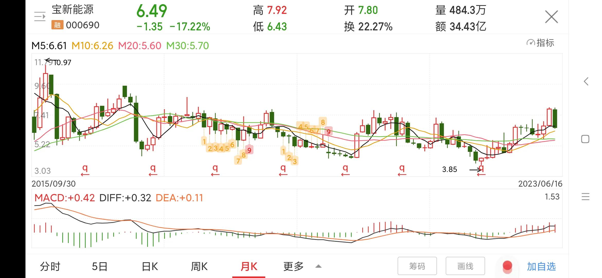 宝新能源000690现在状况,000690宝新能源明天走势