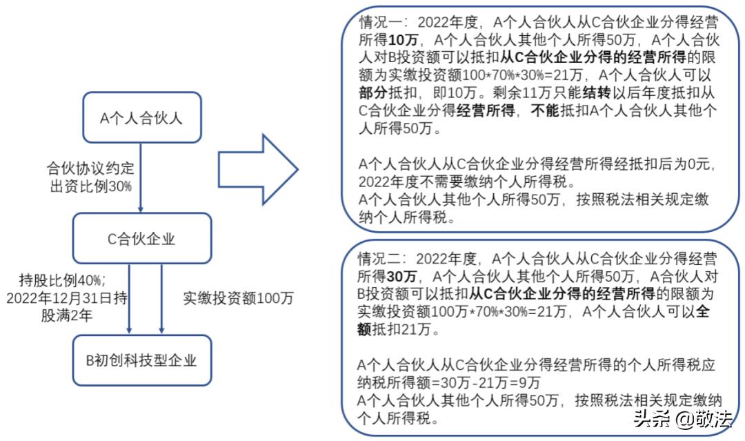 创业投资企业有何优惠政策,创业投资企业天使投资人税收优惠
