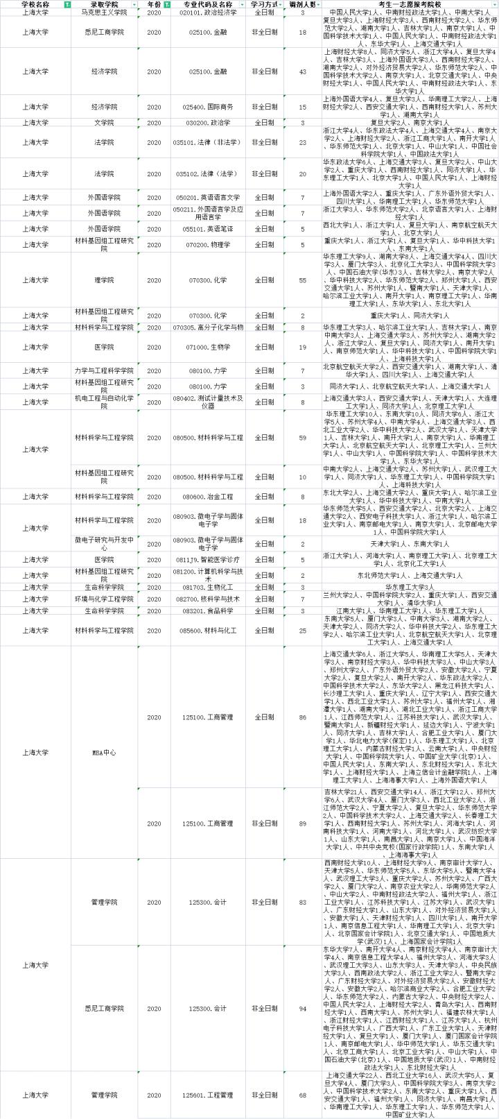 上海的985、211哪些专业有调剂名额?近三年的调剂信息汇总