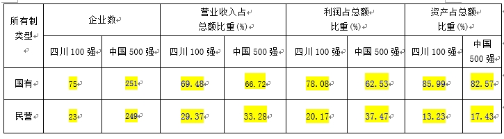 2022年四川100强企业名单,2022年四川企业100强出炉