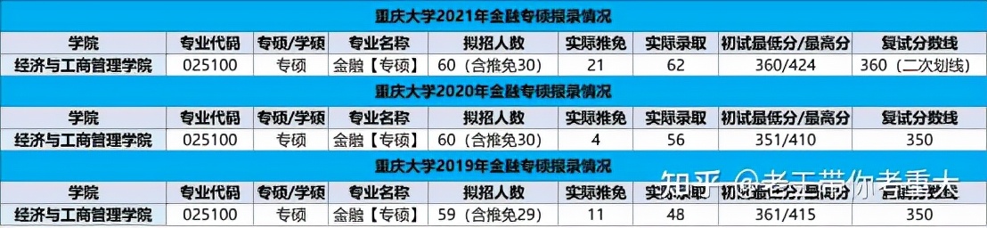 考研专业分析:重庆大学金融专硕考研报录情况分析
