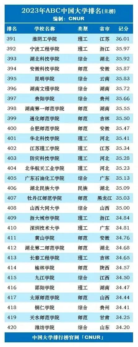 2023年中国前十名大学排行榜,2023年全国新一轮双一流大学排名