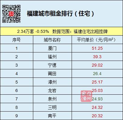 漳州房租排行榜 (漳州热门楼盘房租排名出炉)