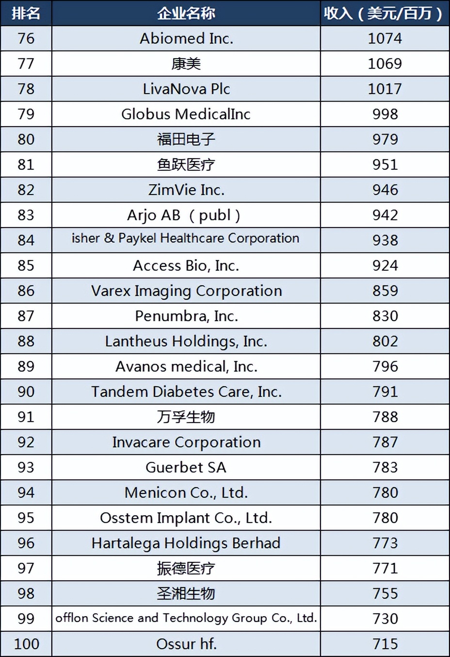全球医疗100强企业排名,全球医疗100强