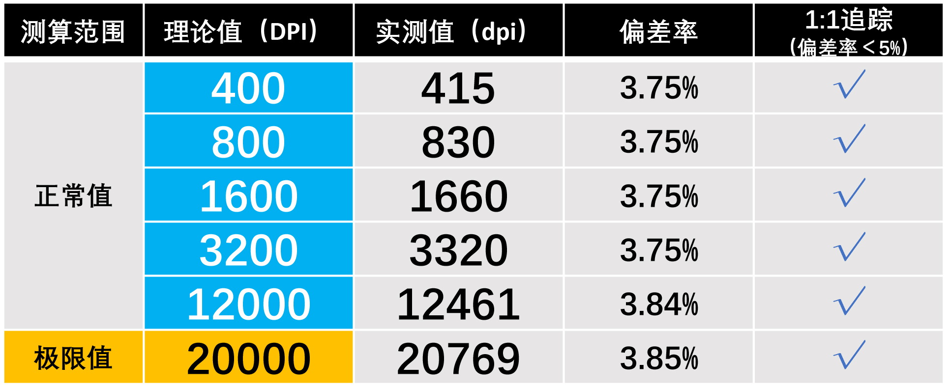 它也掌握核心技术？EMC义隆游戏鼠标引擎OM60测试