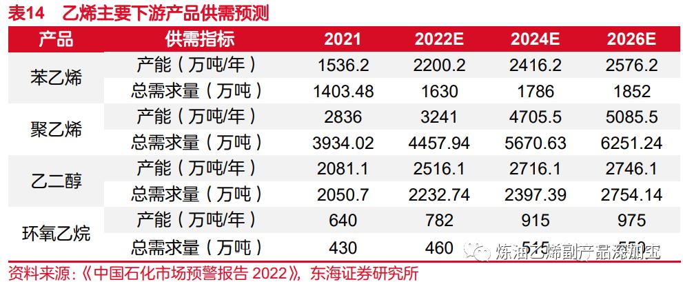 一文读懂整个化工产业链,一文读懂丙烯产业链