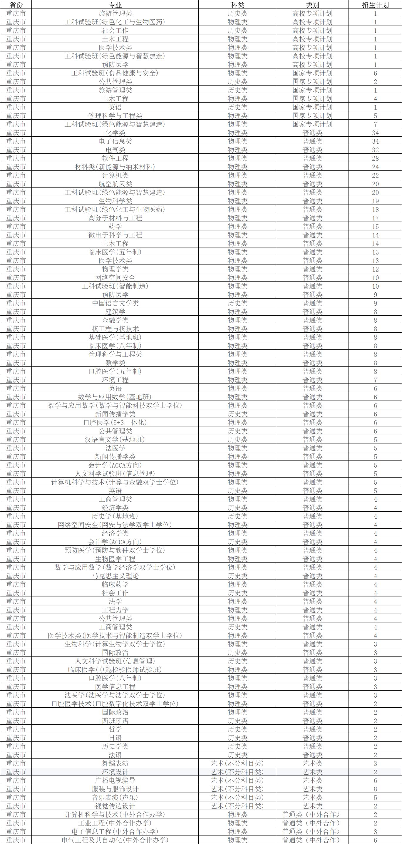 四川大学在重庆招生录取分数,四川大学在重庆分数线2022年