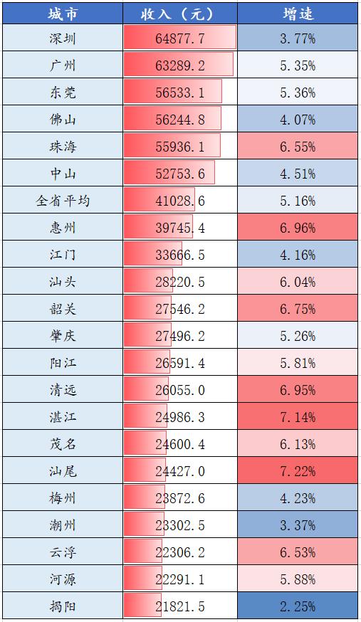 广东6000工资什么水平,广东各城市工资房价