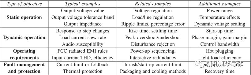 优化DC-DC转换器的控制和调制方法