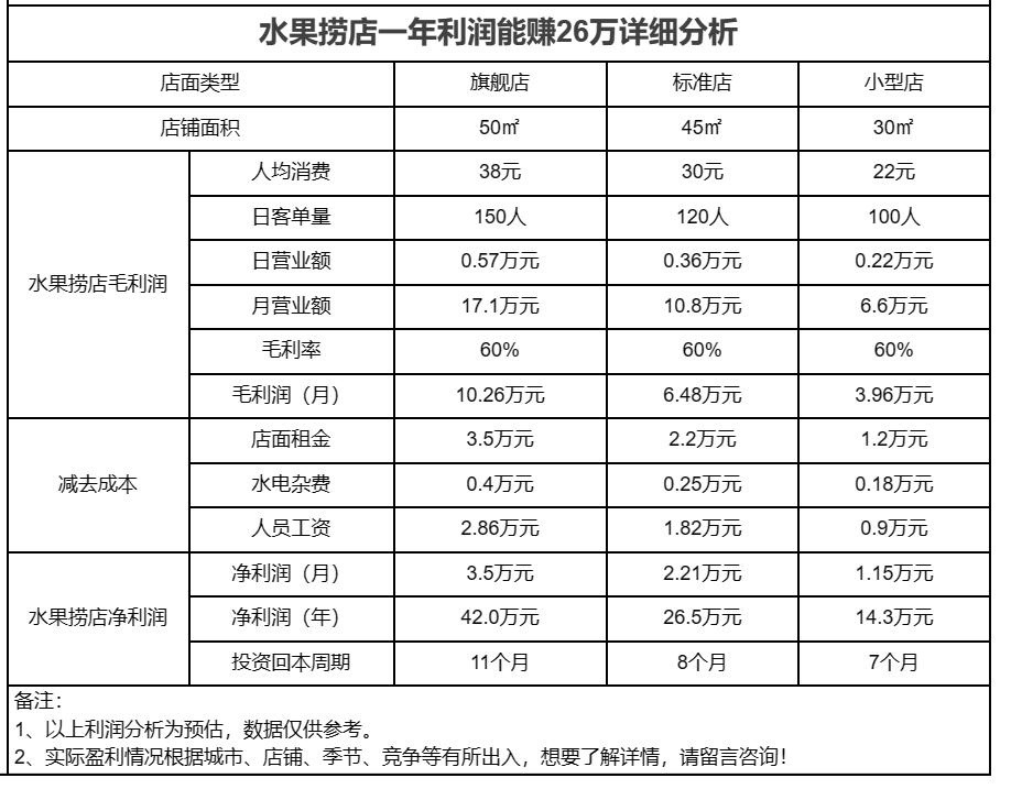 一份10元的水果捞利润多少图片,水果捞利润在多少左右才能挣钱