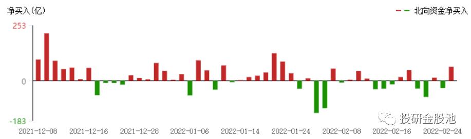 避险情绪修复！A股逐渐摆脱地缘事件影响！俄乌冲突利好哪些概念