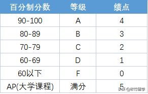 申请美国留学gpa成绩谁提交,国外留学申请所说的gpa是什么