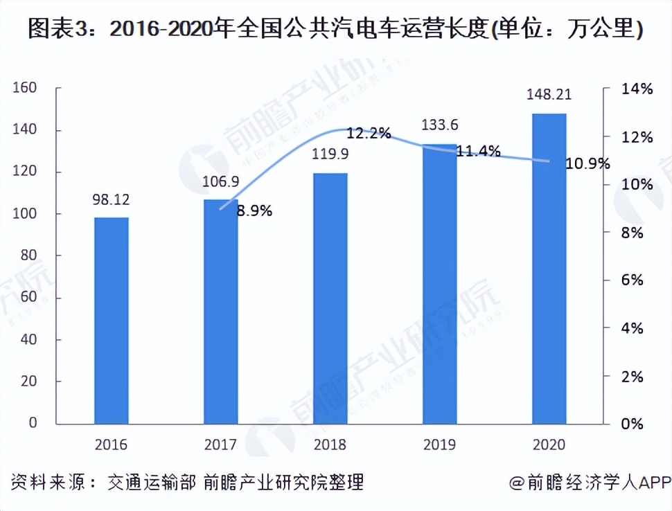 城市公交现状和未来发展的报告,城市公交行业分析
