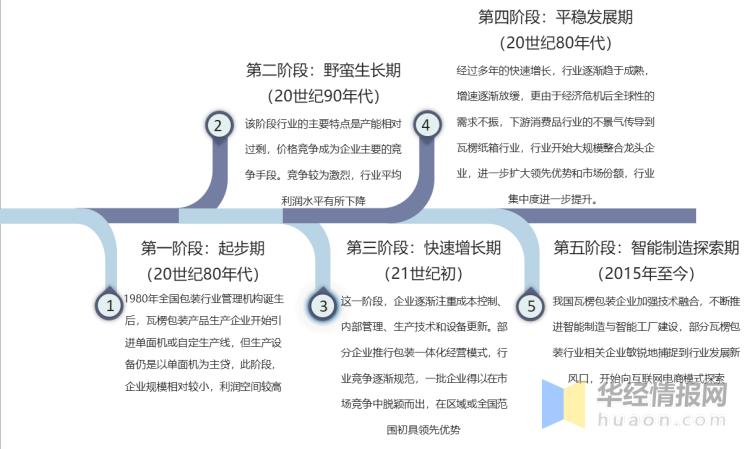 纸箱行业今年的走势,瓦楞纸箱包装未来发展与展望