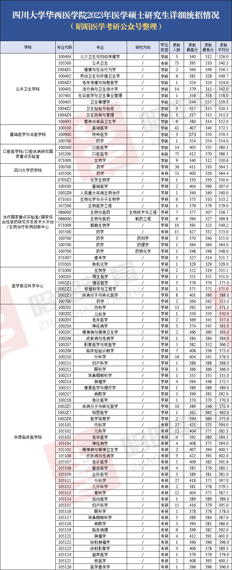 2023四川大学华西医学院录取信息详解！川大清流，400分稳不稳？