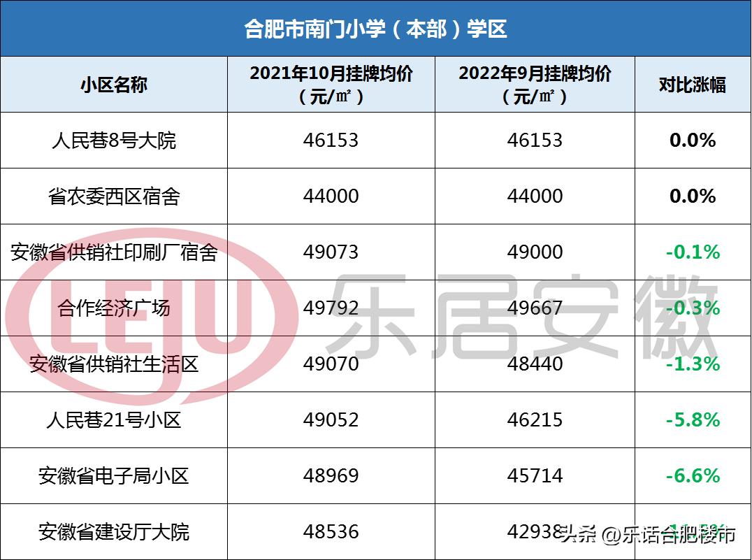 合肥2022学区房降价了吗,合肥106个小区房价涨跌榜