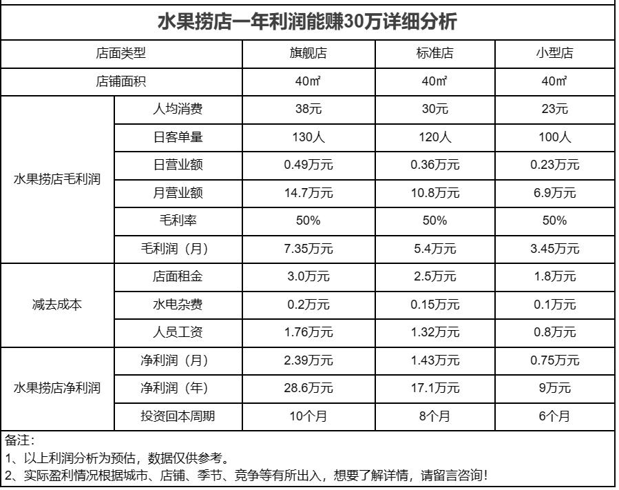 水果捞赚钱前景怎么样,水果捞利润在多少左右才能挣钱