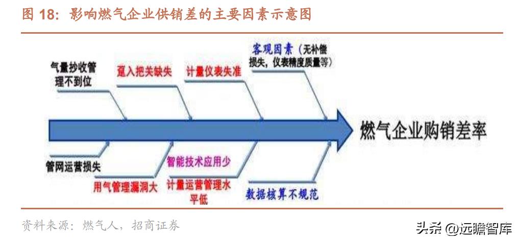 金卡智能燃气管理系统,智慧燃气应用趋势和发展前景