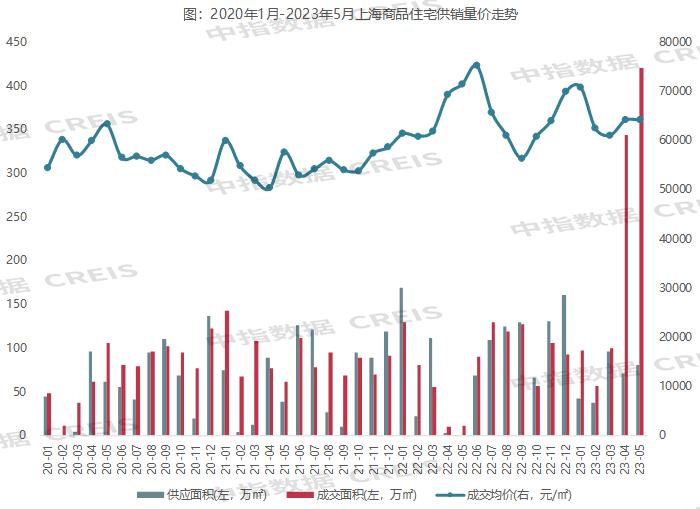 2023年1-5月上海房地产企业销售业绩TOP20
