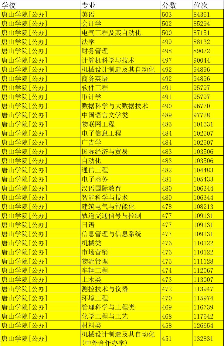 唐山学院招生为什么受影响,唐山学院是师范类院校吗