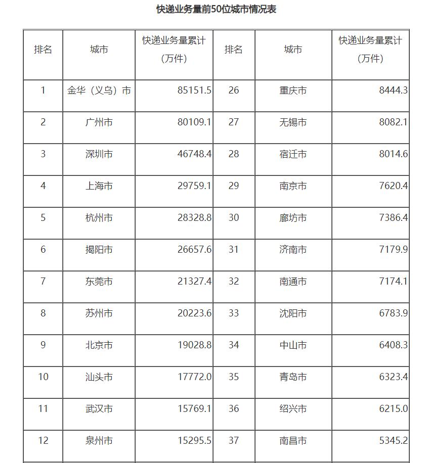 商丘快递业务量排名,2023年全国城市快递业务量排名