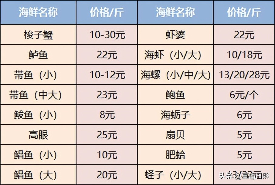肉质紧实的海虾便宜,肉质嫩价格便宜的海鱼