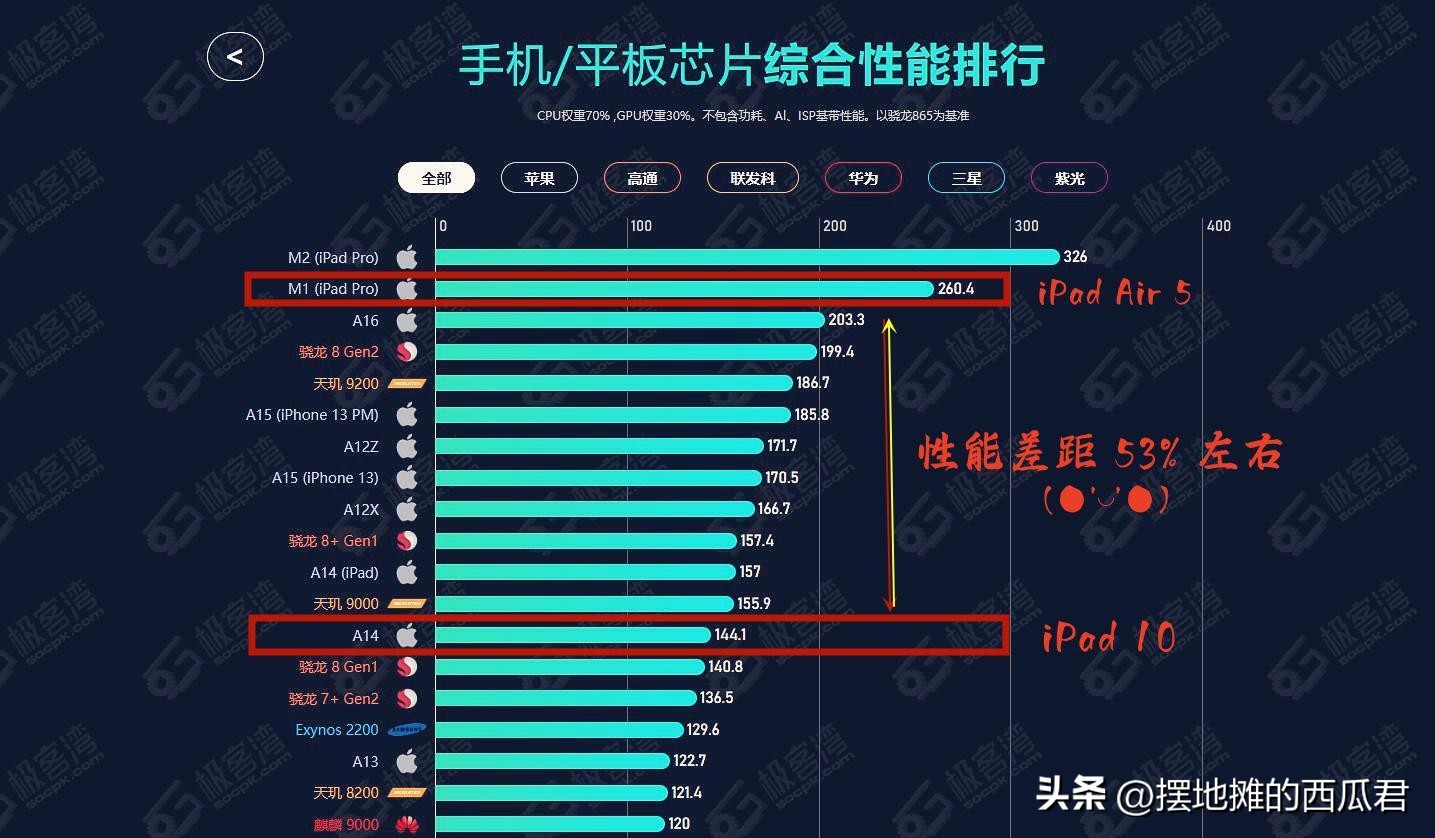 ipad系列2020和ipad2018哪个好,ipad9代2021和ipadair5性能对比