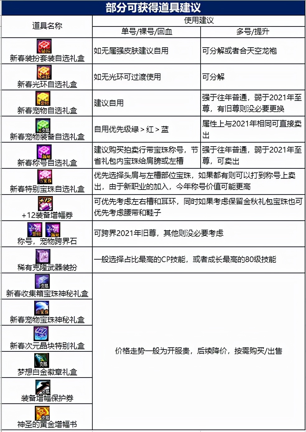 dnf双至尊要买几套春节套,dnf春节套买几套比较划算