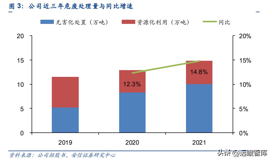 上海危废处理龙头公司,上海危废处理龙头企业