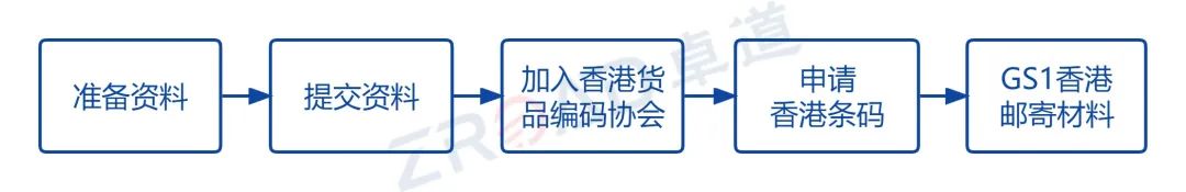 香港条形码申请条件、办理流程及价值分析
