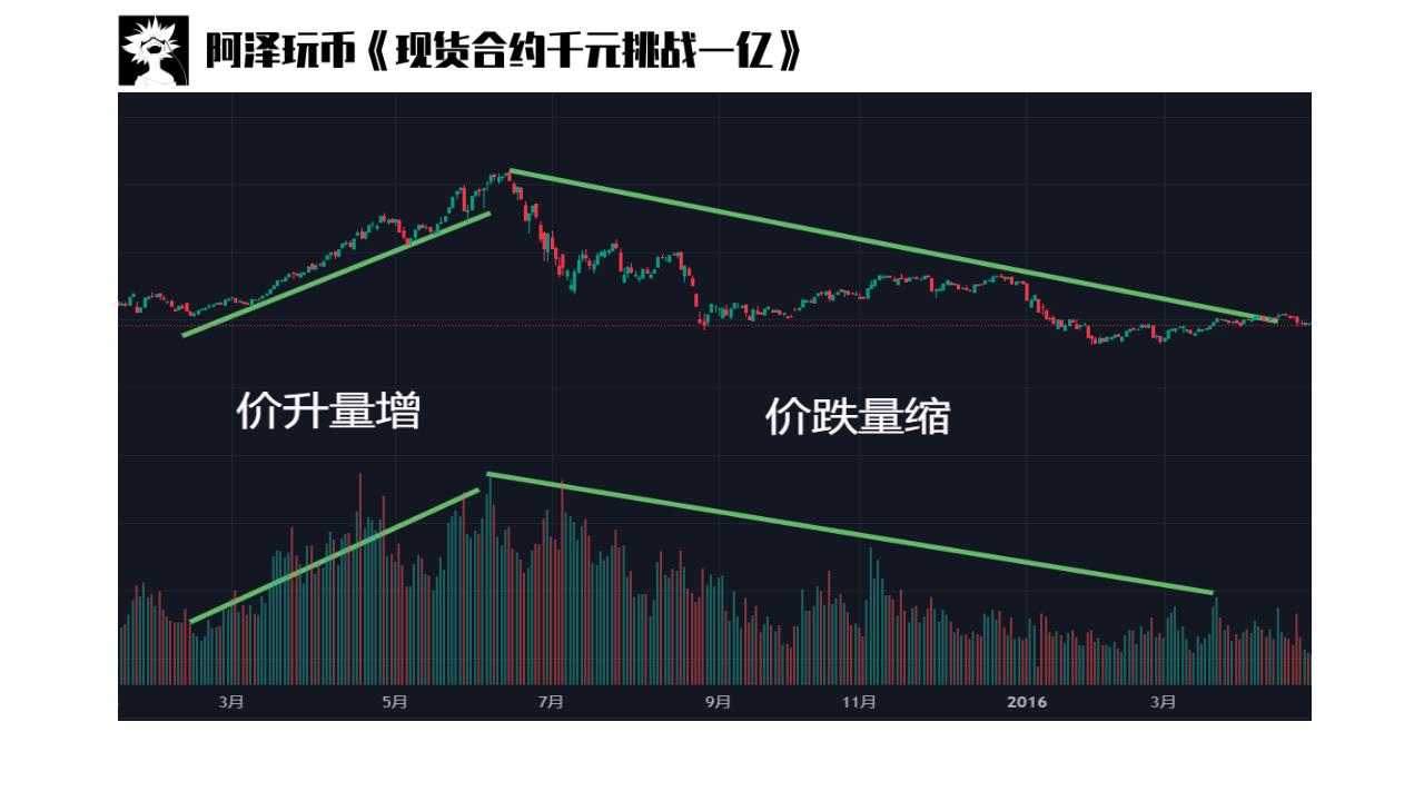 期货成交量和量价背离的形态,交易分析入门