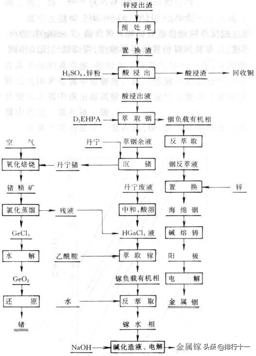 铟的提取方法,铟的提取冶金工艺流程