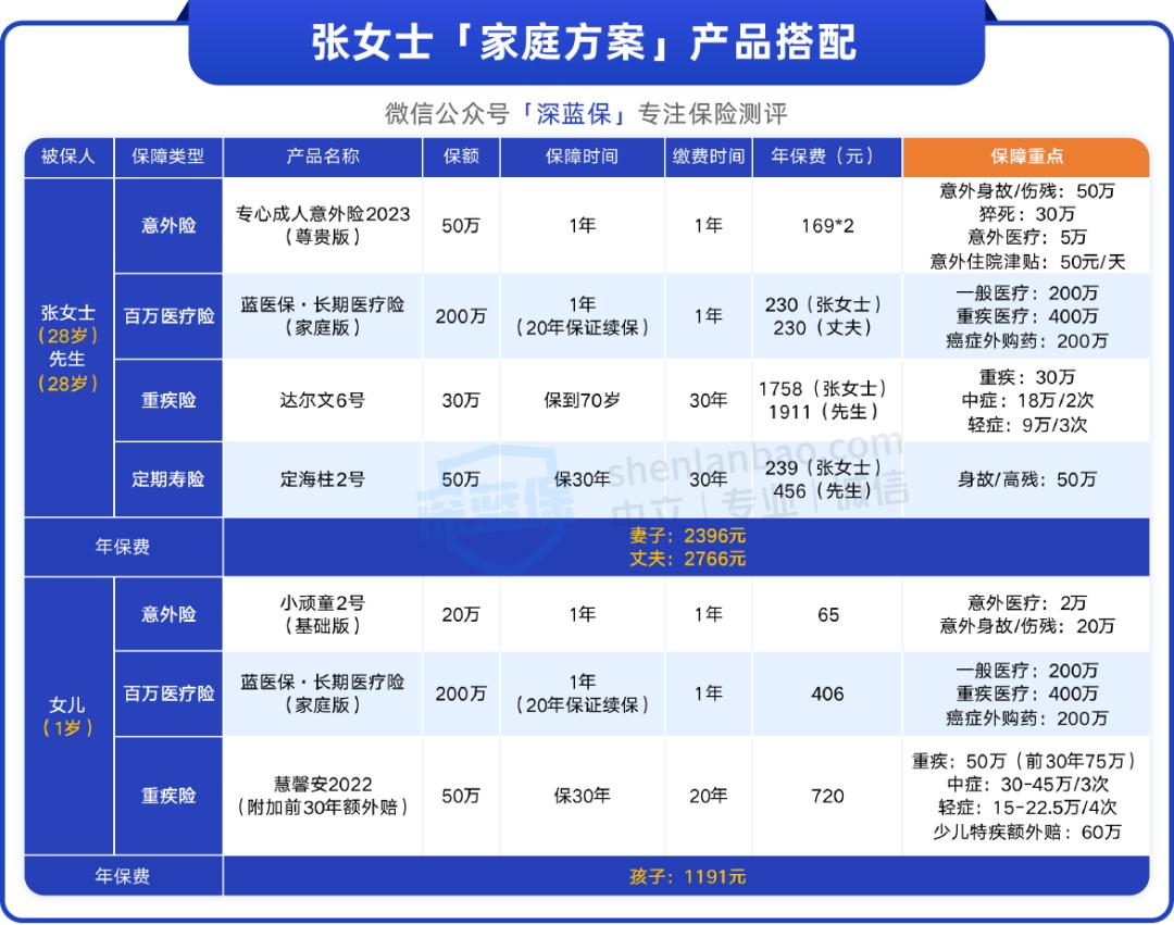 月入3千保险怎么买,适合年轻人的家庭保险