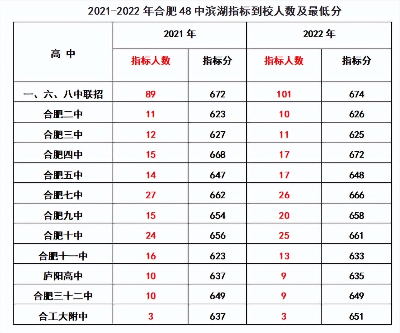 合肥各初中省示范高中到校指标分,2022合肥中考168统招分数线及人数