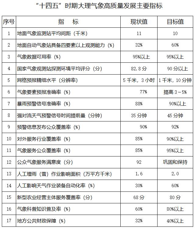 大理州气象最新消息,大理州各县未来发展规划