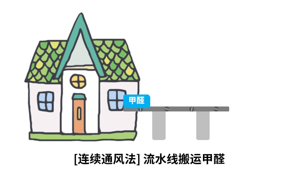 除甲醛白天通风还是晚上通风,除甲醛晚上通风还是白天通风好