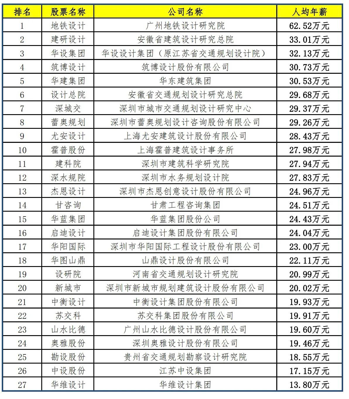 顶级设计院薪资,设计院的设计师薪资