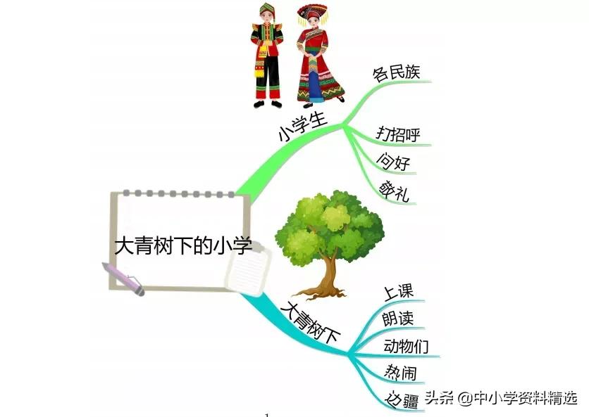 三年级语文上册生字思维导图,部编版三年级语文上册思维导图