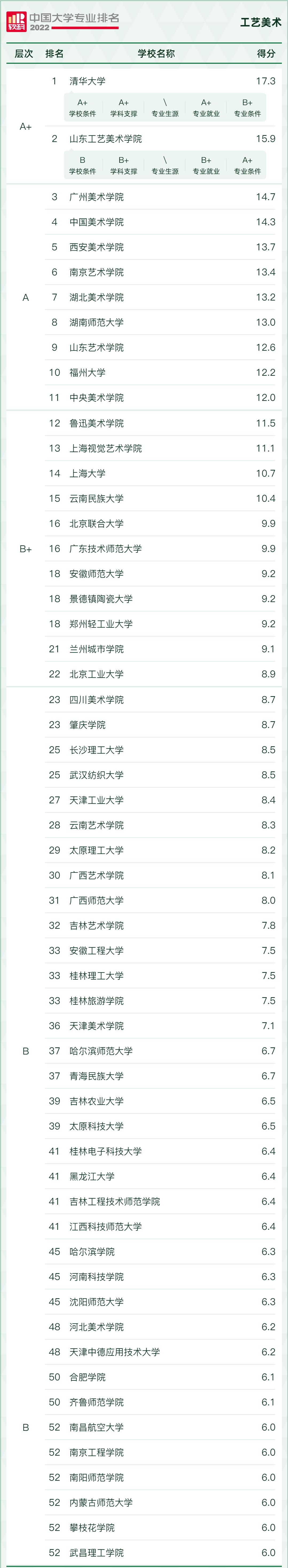 2022学科评估大学排名,2021中国大学最好学科排名